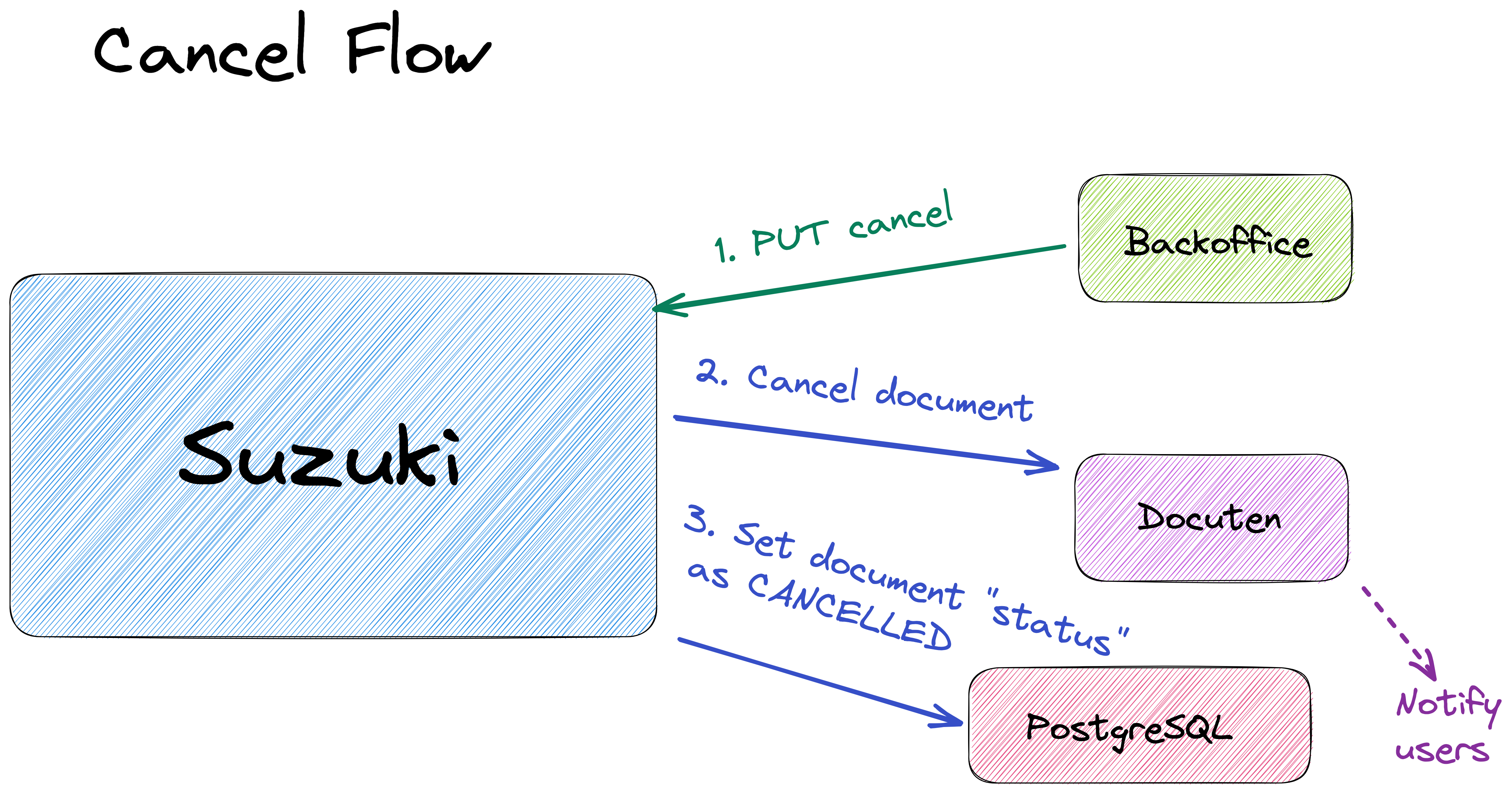 Cancel flow