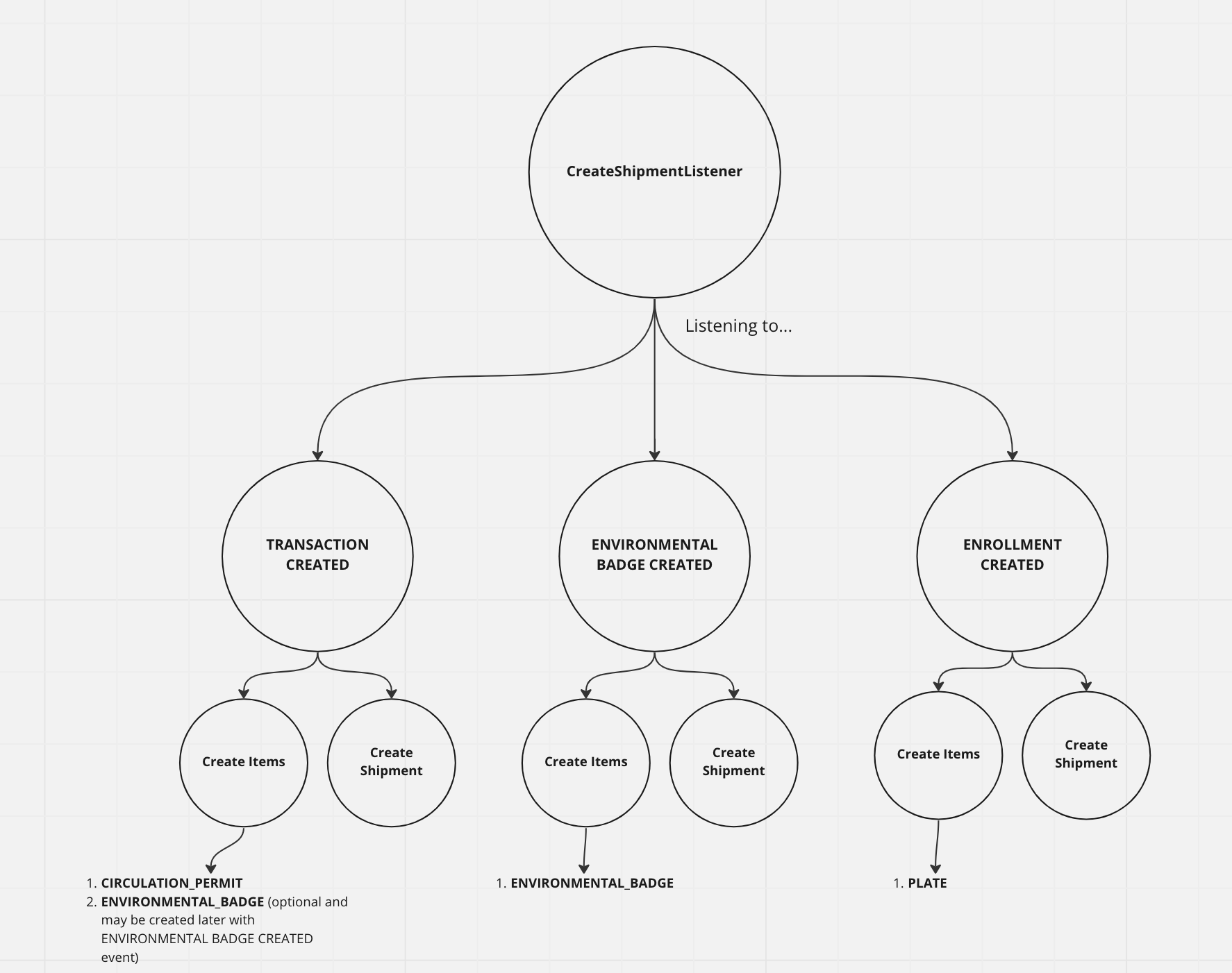Create shipment listener