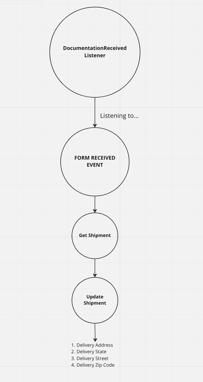 Documentation Receiver Listener