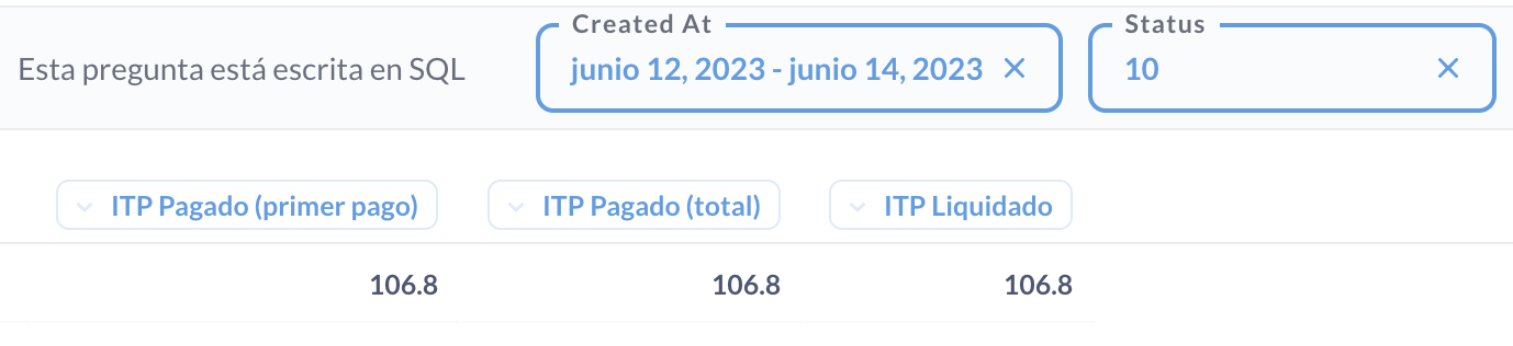 ITPs por fecha y estado