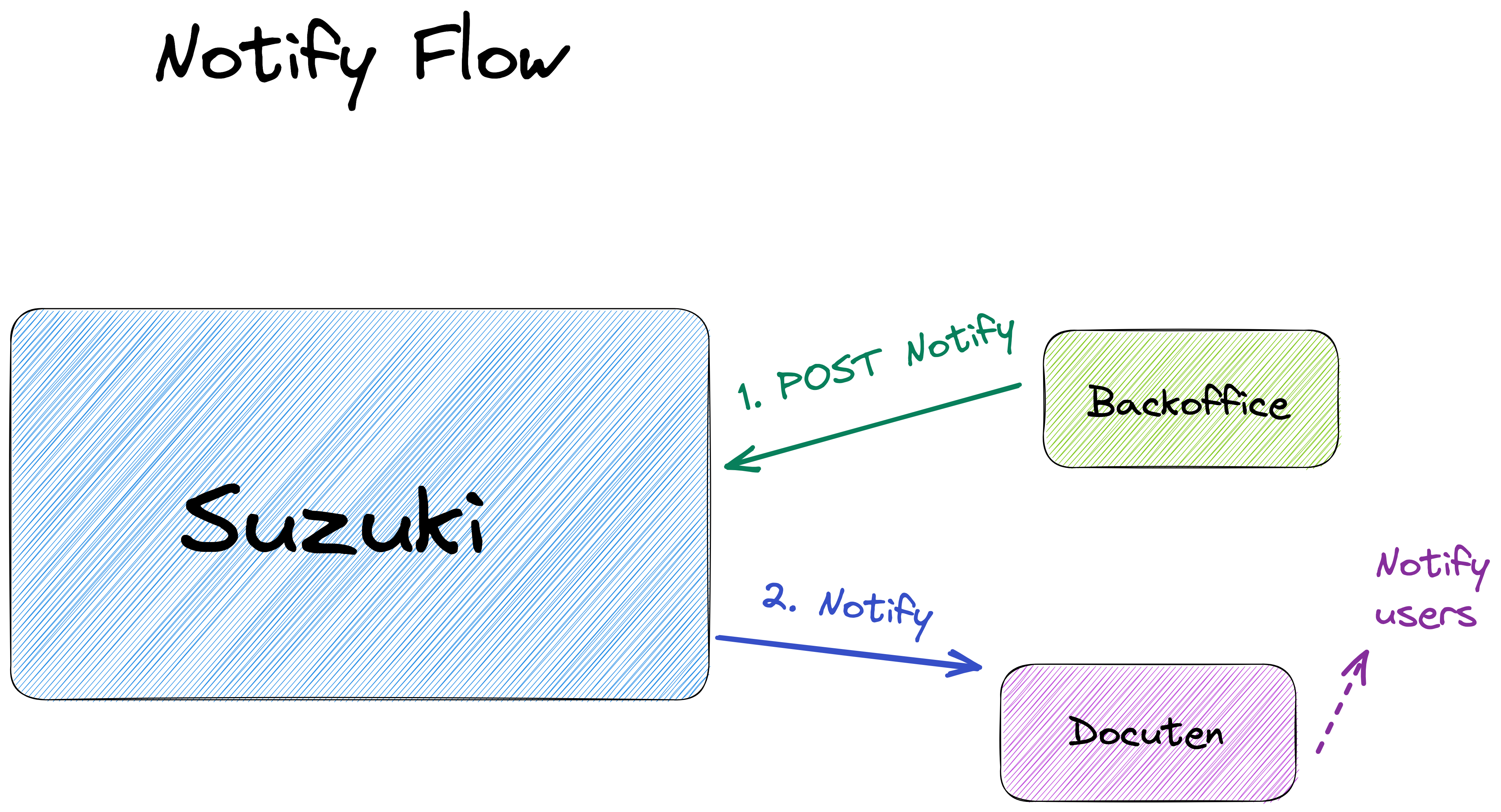 Notify flow