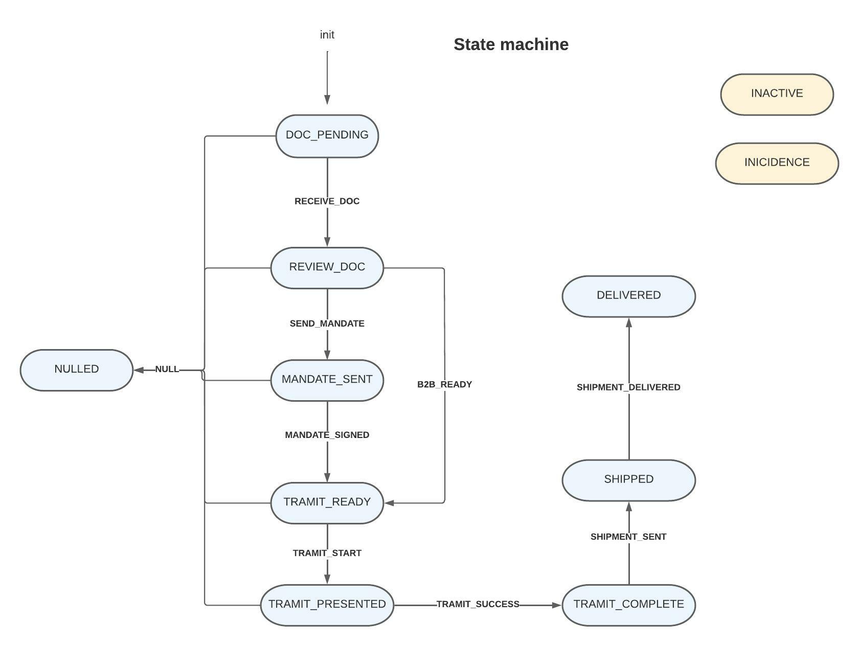 Seat state machine diagram